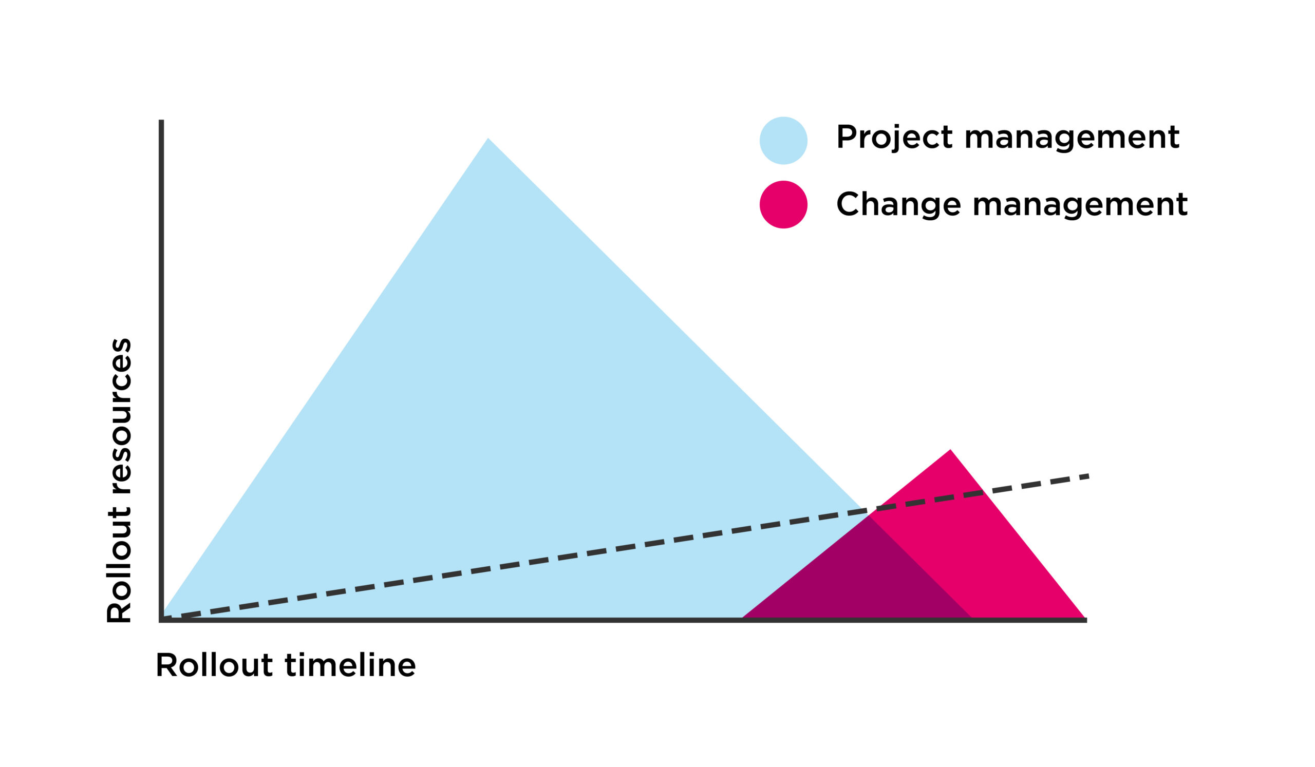 Digital Workplace Graphic Traditional Approach